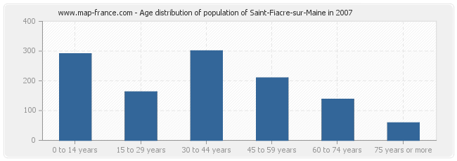 Age distribution of population of Saint-Fiacre-sur-Maine in 2007