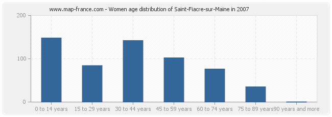 Women age distribution of Saint-Fiacre-sur-Maine in 2007