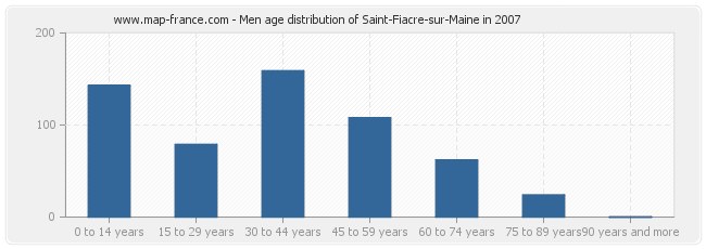 Men age distribution of Saint-Fiacre-sur-Maine in 2007