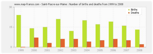 Saint-Fiacre-sur-Maine : Number of births and deaths from 1999 to 2008