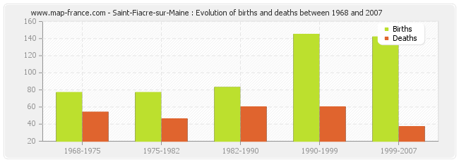 Saint-Fiacre-sur-Maine : Evolution of births and deaths between 1968 and 2007