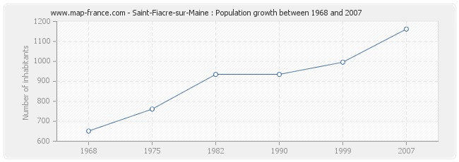 Population Saint-Fiacre-sur-Maine