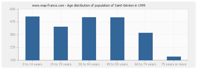 Age distribution of population of Saint-Géréon in 1999