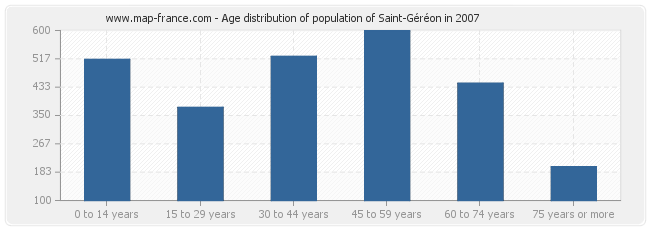 Age distribution of population of Saint-Géréon in 2007