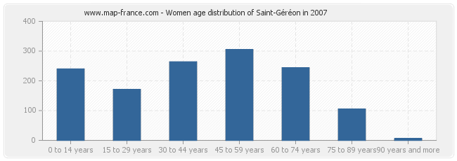 Women age distribution of Saint-Géréon in 2007