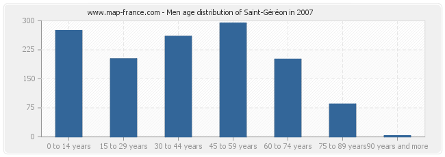 Men age distribution of Saint-Géréon in 2007