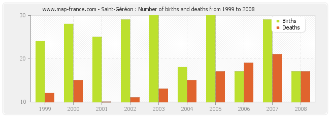 Saint-Géréon : Number of births and deaths from 1999 to 2008