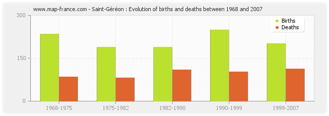 Saint-Géréon : Evolution of births and deaths between 1968 and 2007
