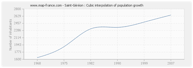 Saint-Géréon : Cubic interpolation of population growth