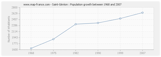 Population Saint-Géréon