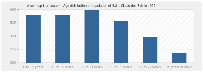 Age distribution of population of Saint-Gildas-des-Bois in 1999