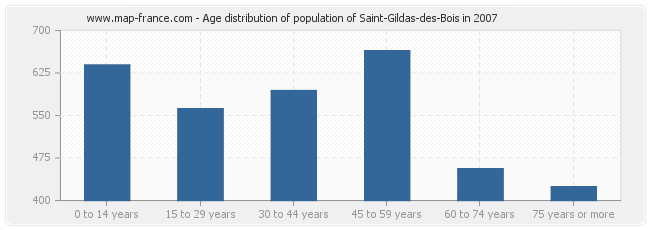 Age distribution of population of Saint-Gildas-des-Bois in 2007