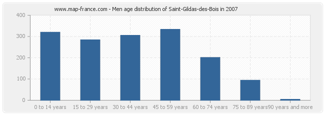 Men age distribution of Saint-Gildas-des-Bois in 2007