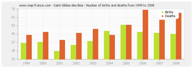 Saint-Gildas-des-Bois : Number of births and deaths from 1999 to 2008