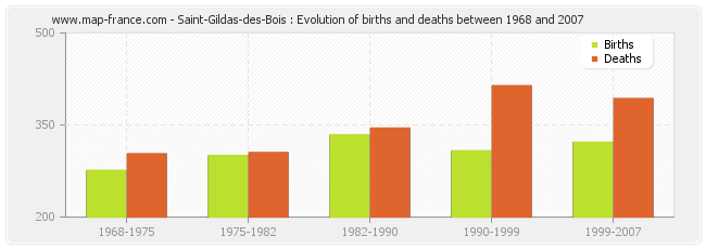 Saint-Gildas-des-Bois : Evolution of births and deaths between 1968 and 2007