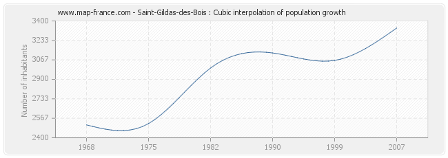 Saint-Gildas-des-Bois : Cubic interpolation of population growth
