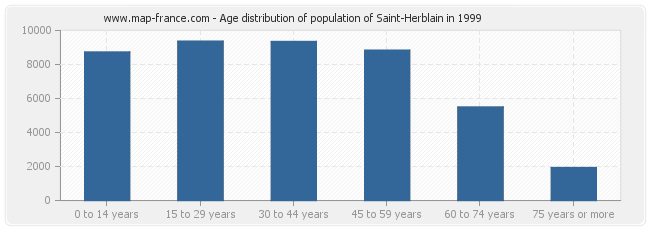 Age distribution of population of Saint-Herblain in 1999