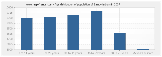 Age distribution of population of Saint-Herblain in 2007