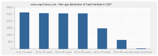 Men age distribution of Saint-Herblain in 2007