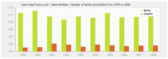 Saint-Herblain : Number of births and deaths from 1999 to 2008