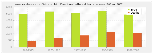 Saint-Herblain : Evolution of births and deaths between 1968 and 2007