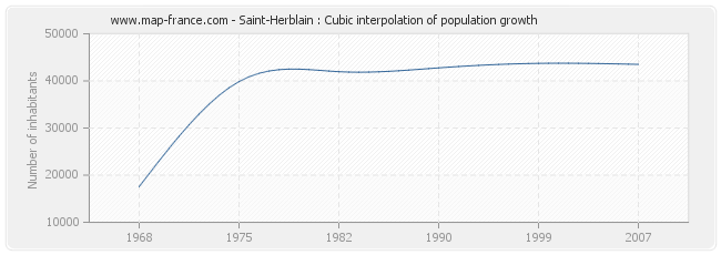 Saint-Herblain : Cubic interpolation of population growth