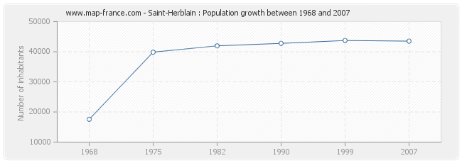 Population Saint-Herblain