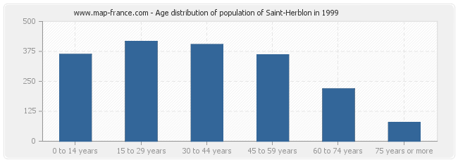 Age distribution of population of Saint-Herblon in 1999