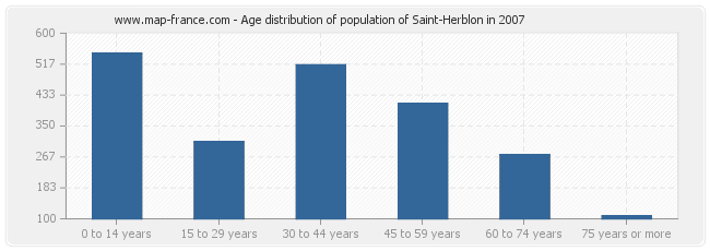 Age distribution of population of Saint-Herblon in 2007