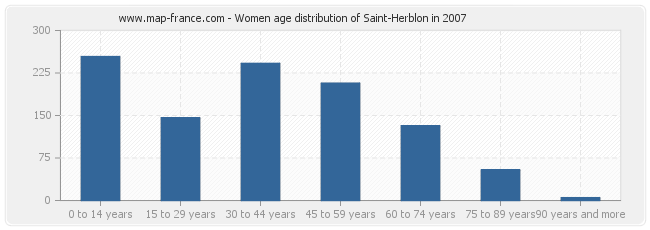 Women age distribution of Saint-Herblon in 2007