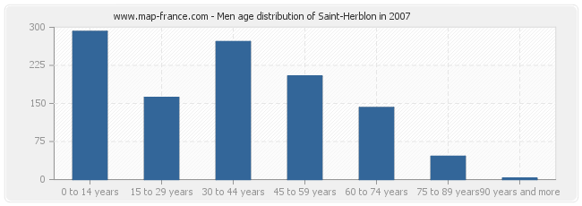 Men age distribution of Saint-Herblon in 2007