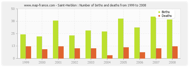 Saint-Herblon : Number of births and deaths from 1999 to 2008