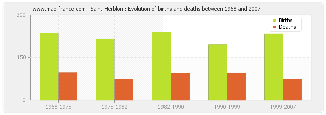 Saint-Herblon : Evolution of births and deaths between 1968 and 2007