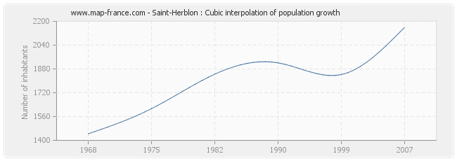 Saint-Herblon : Cubic interpolation of population growth