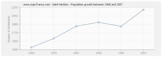 Population Saint-Herblon