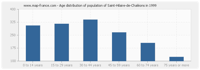 Age distribution of population of Saint-Hilaire-de-Chaléons in 1999
