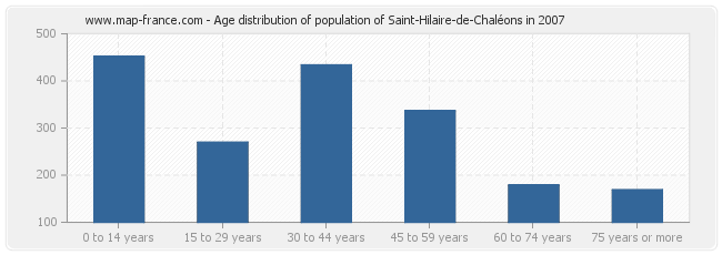 Age distribution of population of Saint-Hilaire-de-Chaléons in 2007