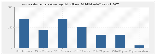 Women age distribution of Saint-Hilaire-de-Chaléons in 2007