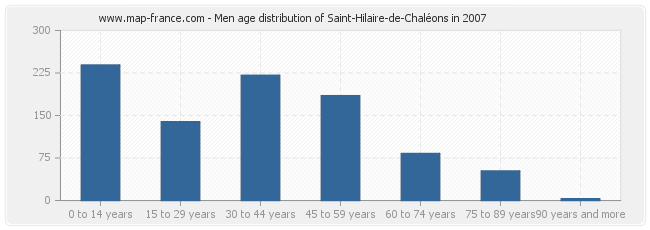 Men age distribution of Saint-Hilaire-de-Chaléons in 2007