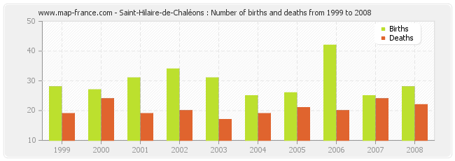 Saint-Hilaire-de-Chaléons : Number of births and deaths from 1999 to 2008