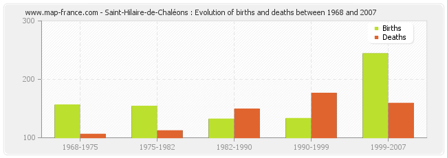 Saint-Hilaire-de-Chaléons : Evolution of births and deaths between 1968 and 2007