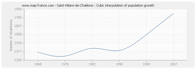 Saint-Hilaire-de-Chaléons : Cubic interpolation of population growth