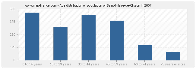 Age distribution of population of Saint-Hilaire-de-Clisson in 2007
