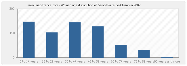 Women age distribution of Saint-Hilaire-de-Clisson in 2007