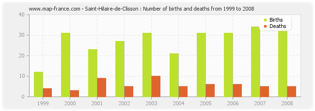 Saint-Hilaire-de-Clisson : Number of births and deaths from 1999 to 2008