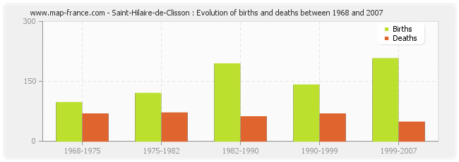 Saint-Hilaire-de-Clisson : Evolution of births and deaths between 1968 and 2007