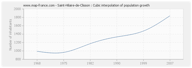 Saint-Hilaire-de-Clisson : Cubic interpolation of population growth