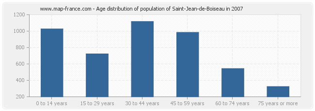 Age distribution of population of Saint-Jean-de-Boiseau in 2007