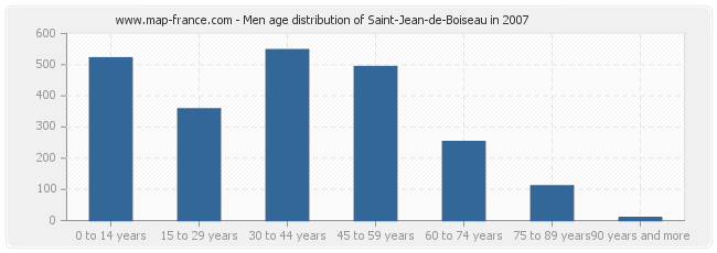 Men age distribution of Saint-Jean-de-Boiseau in 2007