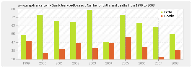 Saint-Jean-de-Boiseau : Number of births and deaths from 1999 to 2008